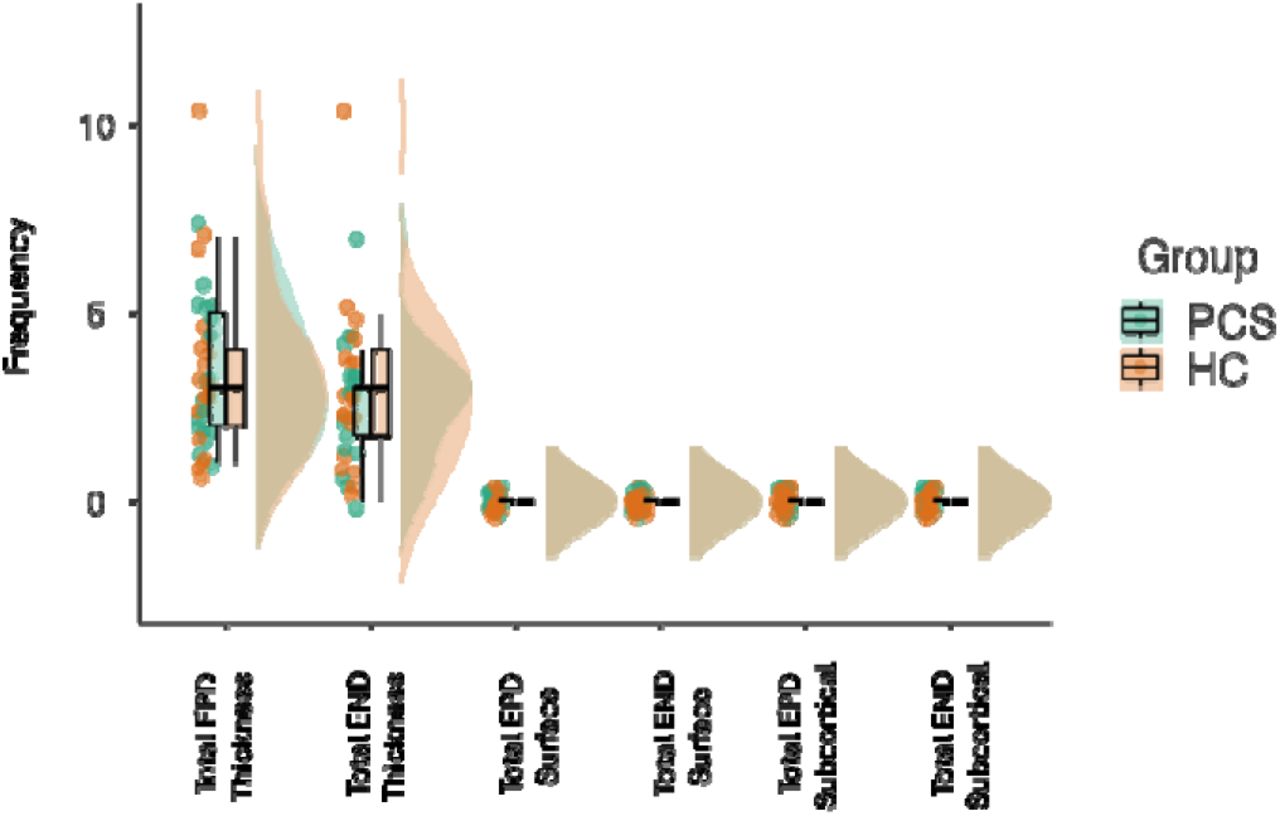 Distribution of Individual-Level Extreme Neuroanatomical Deviations in PCS and Healthy Controls.Violin plots showing the distribution of total extreme deviations in cortical and subcortical morphometry metrics by group (PCS vs HC). Each plot displays the number of extreme deviations per participant (z-scores |z| > 1.96) across six categories: positive and negative deviations in cortical thickness, surface area, and subcortical volume. Violin widths reflect kernel density estimates, with overlaid boxplots showing medians and interquartile ranges. Individual data points are also plotted. PCS = post-COVID syndrome group; HC = healthy controls; EPD – extreme positive deviations; END – extreme negative deviations.