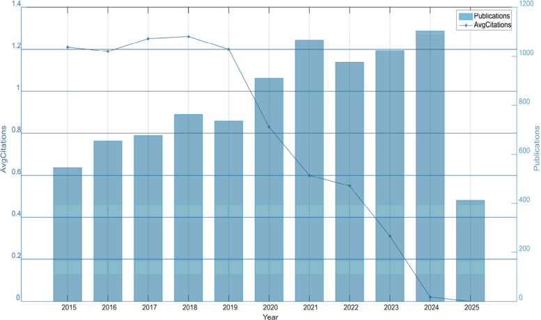 Number of scientific outputs and average number of citations per literature per year