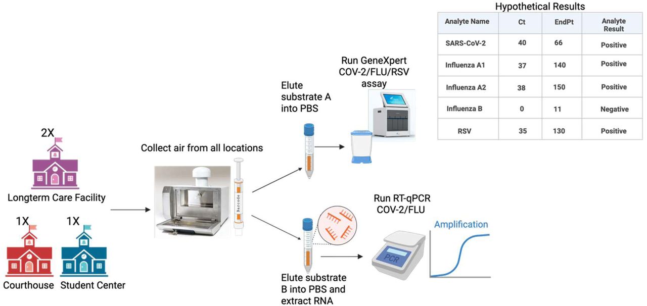Workflow for Air Sample Collection, Processing, and Viral Detection.Air was sampled using ThermoFisher AerosolSense (image of the air sampler obtained from Thermo Fisher website) instruments at locations in Columbia, Missouri, and Madison, Wisconsin, over 24–168 hours. After collection, both substrates were eluted in PBS. One eluate from one substrate was tested directly using the Cepheid Xpert Xpress CoV-2/Flu/RSV Plus test. RNA was extracted from the second eluate/substrate, and RT-qPCR was performed as indicated in the methods to detect SARS-CoV-2 and IAV.