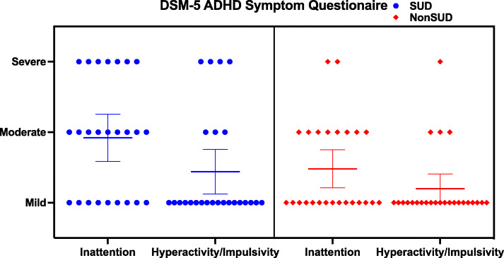 Subjective ADHD Inattention and Hyperactivity/Impulsivity symptom scores, based on participants response to the DSM-5 ADHD Symptom Questionaires. Consists of a Scatter Plot graph, with 95% confidence interval around mean scores