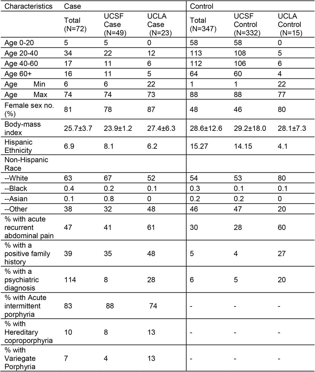 Demographics and clinical characteristics of the cases and controls from the diagnosis cohort.Cases correspond to patients with AHP. Controls correspond to patients who were tested and were deemed definitively negative for AHP. Percentages were rounded to the nearest whole number except in cases where the proportion was near 0.