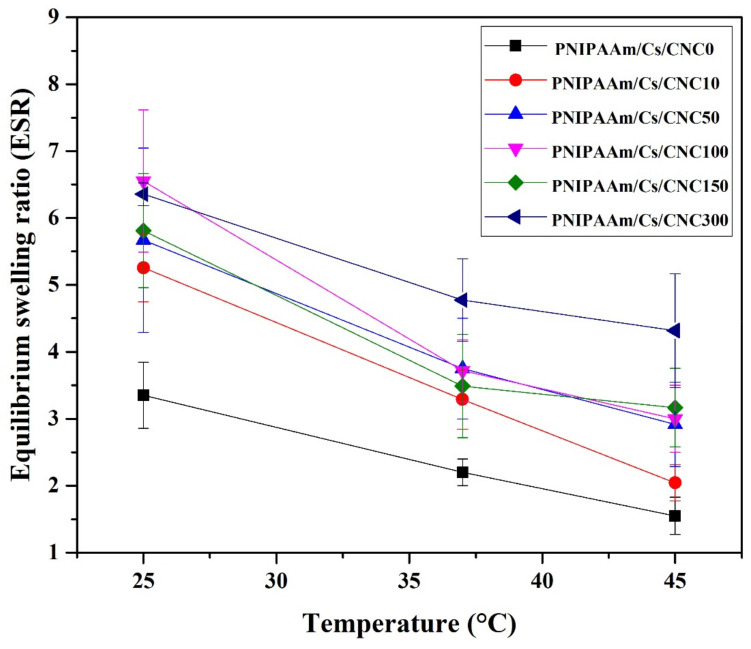 Equilibrium-swelling ratio of the injectable composite hydrogels: PNIPAAm/Cs/CNC0, PNIPAAm/Cs/CNC10, PNIPAAm/Cs/CNC50, PNIPAAm/Cs/CNC100, (PNIPAAm/Cs/CNC150 and PNIPAAm/Cs/CNC300 in PBS (pH 7.4) at 25, 37 and 45 °C.