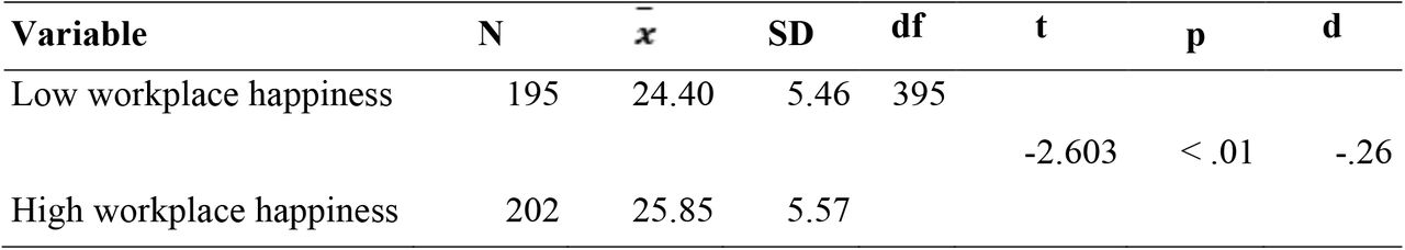 Summary of t-test for independent sample showing the difference between low and high work happiness and normative organizational commitment