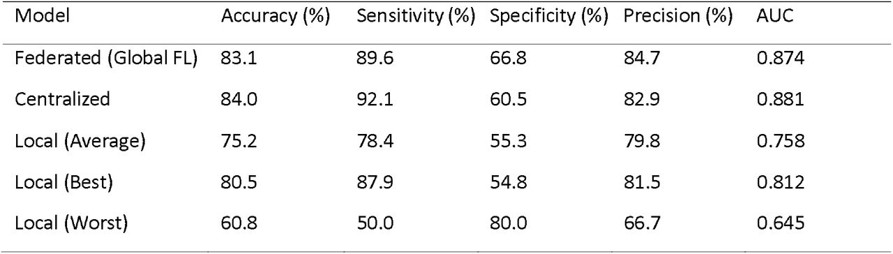 Performance comparison across model types on the held-out test set