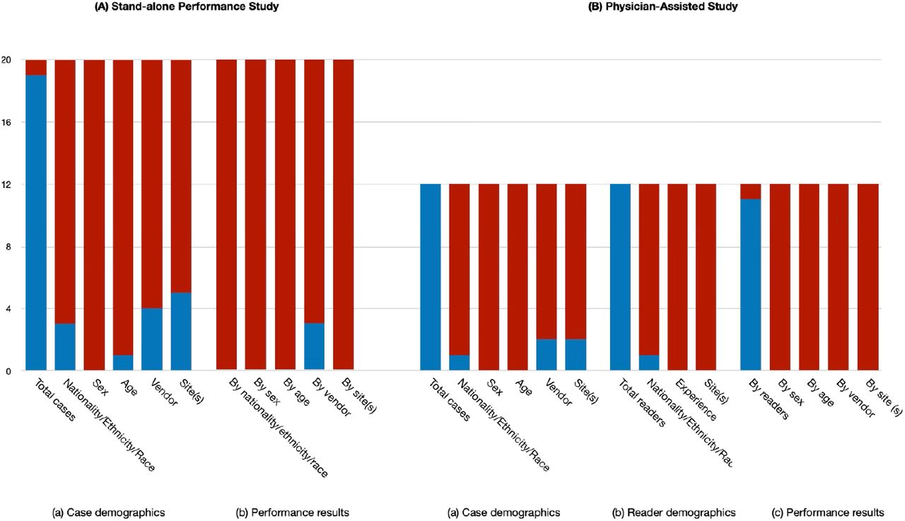 Data availability within each productAvailability of demographic and performance data for the 20 included products. The bar charts show the number of products with data publicly available in regulatory documents (blue) or not reported (red). Data availability is shown separately for (A) Stand-alone performance studies and (B) Physician-assisted studies. Categories assessed include Case demographics, Reader demographics, and Performance results stratified by various factors.