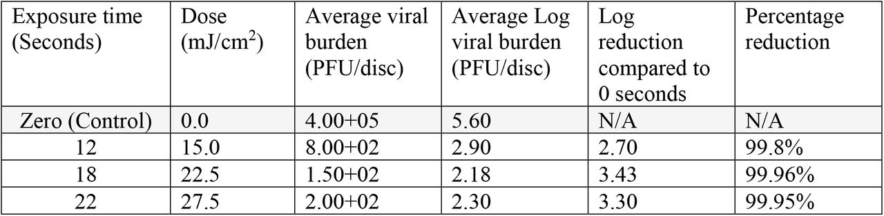 Inactivation performance of an array (product number KL265-50V-SM-WD) emitting UVC radiation at 269 nm peak wavelength with intensity of 1.25 mW/cm2 revealed no inactivation differences at 18 and 22 seconds of irradiation. A dose of 22.5 mJ/cm2 was enough to obtain >3log reduction.