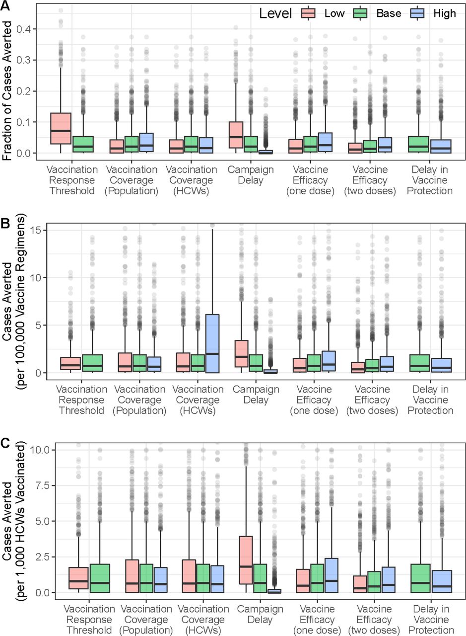 Vaccine impact sensitivity analysis for MERS-CoV.Sensitivity of vaccination impact for MERS-CoV to variation in different campaign parameters expressed as (A) fraction of cases averted, (B) cases averted per 100,000 vaccinated in the general population, and (C) cases averted per 1,000 health care workers (HCWs) vaccinated.