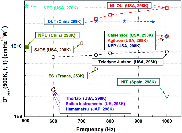 Comparison of D* value reported by various institutes.6,8,32,42–43
