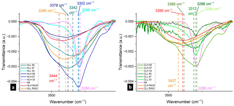 FTIR spectra of the OH region in nylon 6 fibers and (a) HL raw materials and HL-containing nanofibers, (b) CL raw materials and CL-containing nanofibers.