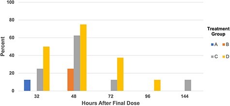 Percentage of urine drug screens positive for 11-carboxy-tetrahydrocannabinol (11-COOH-THC) (>50 ng/mL) in each treatment group. Treatment A: 5 mg total THC and 0.06 mg CBD daily; B: 10 mg total THC and 0.12 mg total CBD daily; C: 15 mg total THC and 0.18 mg total CBD daily; D: 20 mg total THC and 0.24 mg total CBD daily.