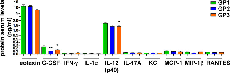 CB2R agonist CC48 reduces circulating levels of specific inflammatory cytokine. Serum levels of eotaxin, G-CSF, IFN-γ, IL-1α, IL-12 (p70), IL-17 A, GRO/KC (CXCL1), MCP-1 (CCL2), MIP-1β and RANTES were measured in serum samples and compared within the three experimental groups (GP1: vehicle; GP2: 10 mg/Kg CC48; GP3: 20 mg/Kg CC48). For each analyte, the value is the average of the six mice in each group ± SD ed expressed as pg/mL.*p < 0.05; **p < 0.01