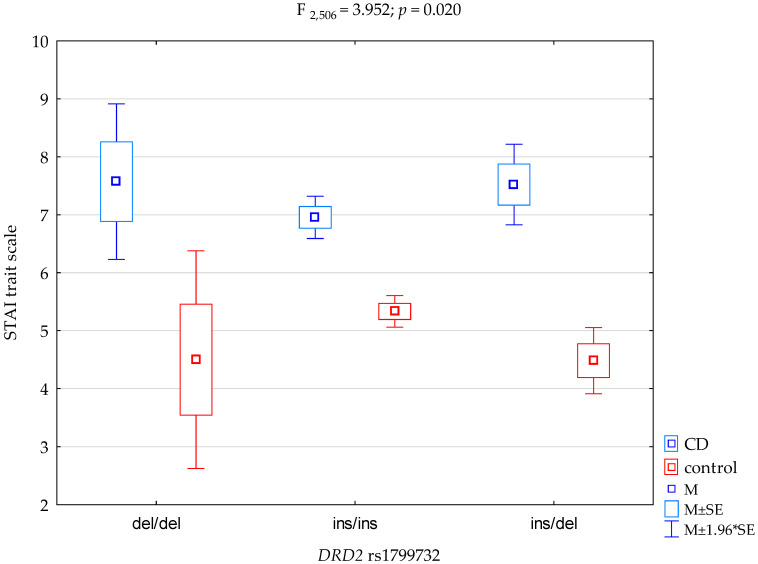 Interaction between the patients diagnosed with polysubstance use disorder comorbid with cannabinoid dependence (CD)/control and the DRD2 gene rs1799732 and STAI trait scale.