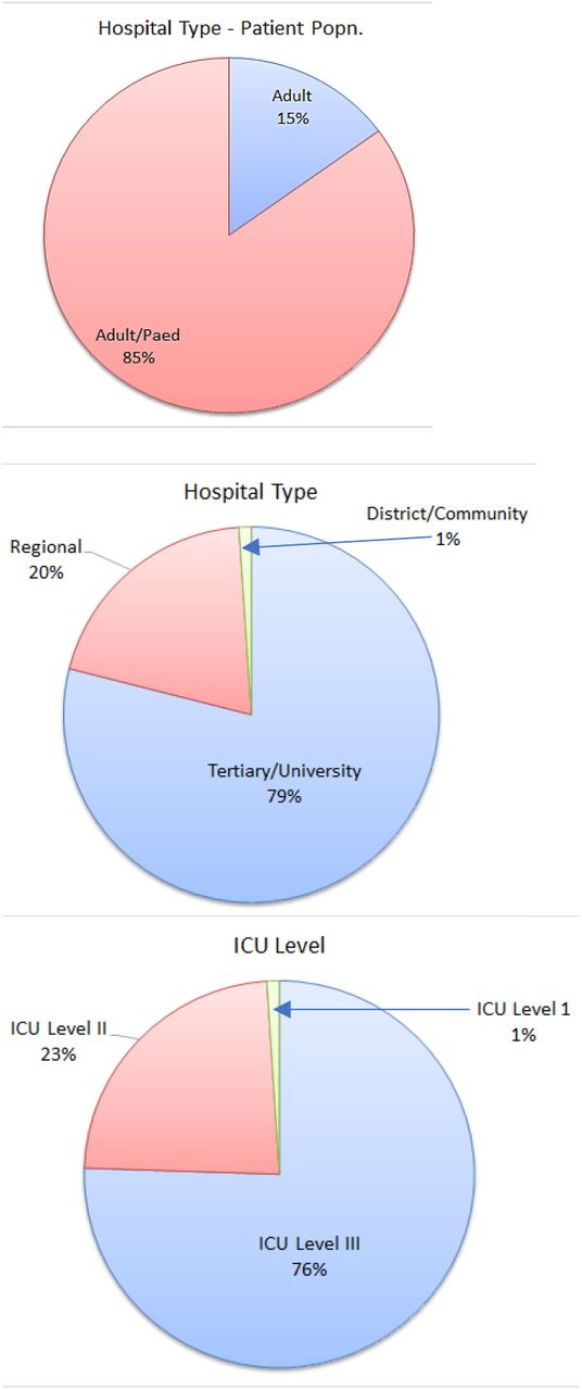 Hospital and ICU type (level)