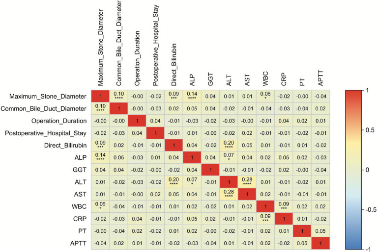 Correlation matrix displaying relationships between medical variables such as maximum stone diameter, common bile duct diameter, and various blood tests. Positive correlations are shown in shades of red, negative in blue. A color scale indicates strength, with values ranging between -1 and 1.