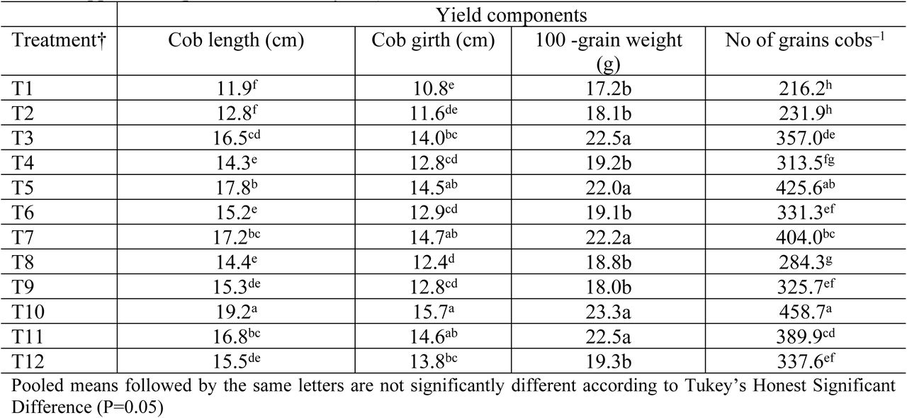Comparison of the yield components under different agronomic N management practices and biochar application (pooled mean of 3 years)