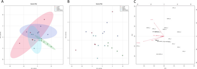 PCA showing the clear segregation of AEA xenograft and the overlapping of Ctrl, AM251 e AEA + AM251 groups.Score plot of Ctrl (red), AEA (green), AM251 (blue), and AEA + AM251 (light blue) A with 95% confidence region or B without 95% confidence region. Axes show scores on PC1 (63%) and PC2 (19.3%). C Biplot shows the loading analysis with a red arrow representing the variables. The bottom and left axes show scores on PC1 and PC2, top and right axes show loading values.