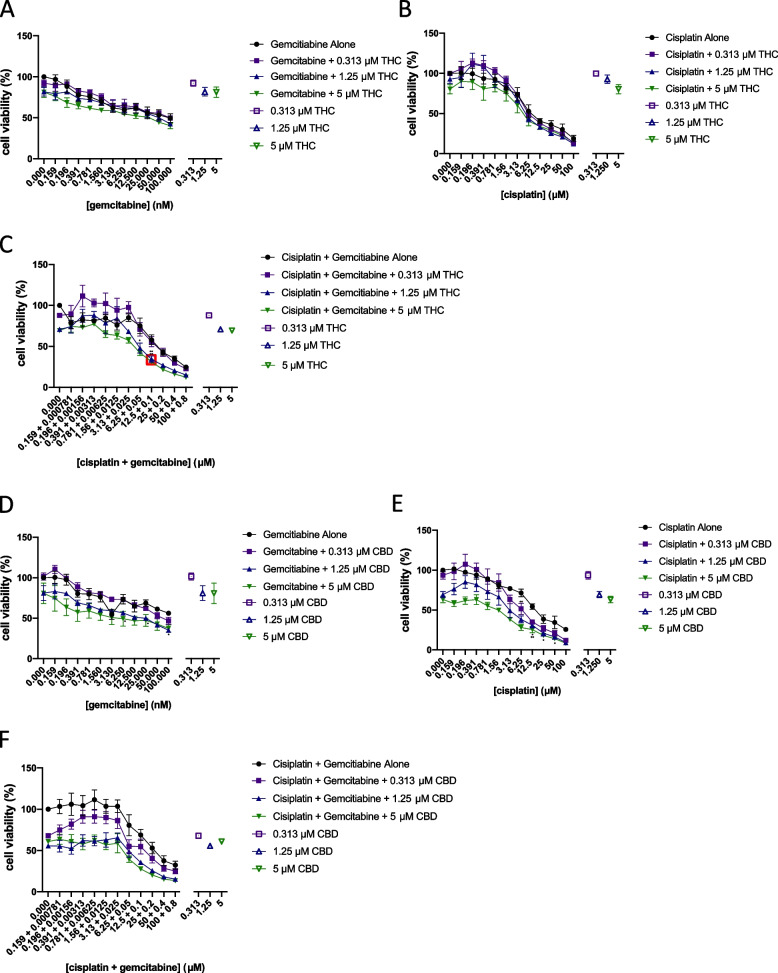 Assessment of synergy between Δ9-tetrahydrocannabinol or cannabidiol and chemotherapeutic agents. Concentration-response curves of Δ9-THC or CBD combined with different concentrations of chemotherapeutic agents from the matrix cell viability assay are presented in TCCSUP cells. A Gemcitabine with selected concentrations of Δ9-THC. B Cisplatin with selected concentrations of Δ9-THC. C Gemcitabine:cisplatin with selected concentrations of Δ9-THC. D Gemcitabine with selected concentrations of CBD. E Cisplatin with selected concentrations of CBD. F Gemcitabine:cisplatin with selected concentrations of CBD. X-axis intervals increase by a value of 2. Hollow points represent cannabinoid effects alone. Red boxes indicate concentration combinations that are synergistic as determined by the bliss independence model using SynergyFinder2.0 software and that are significantly different from Δ9-THC, CBD, or chemotherapeutic treatment alone