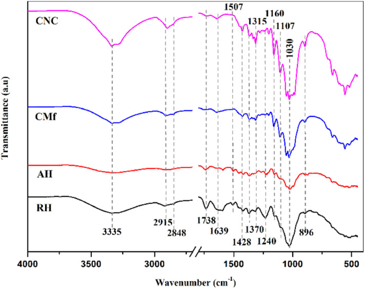 Fourier transform infrared curve of RH, AH, CMf and CNC.