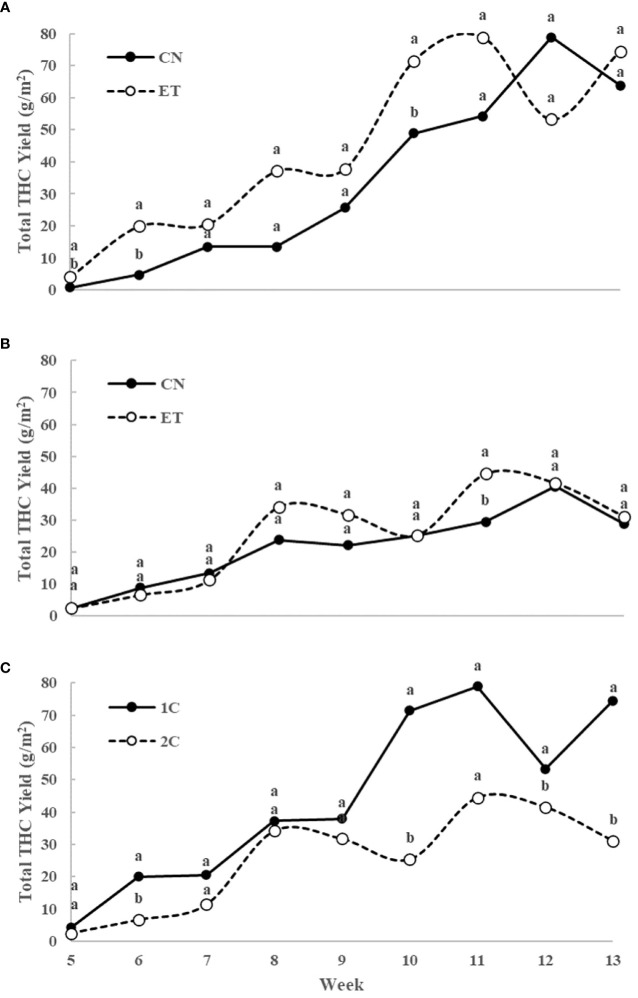 Total yield of THC (sum of tetrahydrocannabinolic acid, Δ9-tetrahydrocannabinol, and Δ8-tetrahydrocannabinol) per one square meter of indoor-cultivated cannabis plants as affected by augmented nutritional regime and nutrient cycle. Total THC yield in control (CN) and enhanced treatment (ET) plants with augmented nutritional regime in recirculation (1C) growing cycle (A), in drain-to-waste (2C) growing cycle (B), ETs in 1C and 2C (C). Data are means (n = 3). Different bold small letters represent significant differences in cannabinoid concentration between the variants in a particular week according to Tukey’s HSD test at α = 0.05.