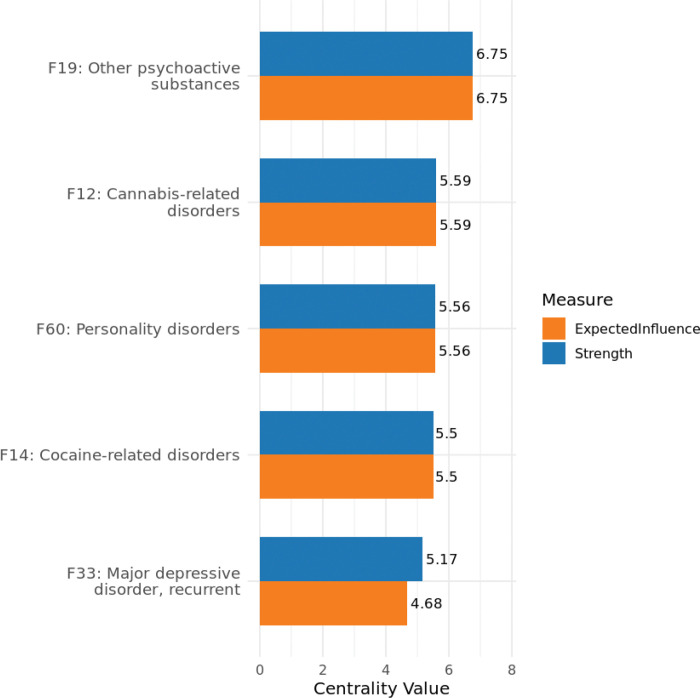 Top 5 ICD-10 parent codes ranked by strength centrality and expected influence.