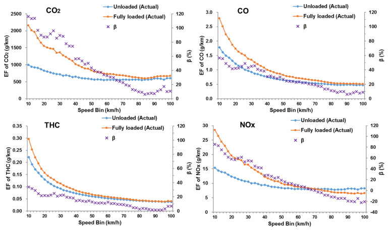 The emission factor differences of CO2, CO, THC and NOx between fully loaded and unloaded status in each speed bin.