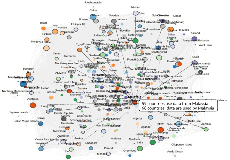 A network diagram displaying country-based DSI provision and use patterns. Data from Malaysia were selected as an example. 59 countries are using data from Malaysia; Malaysian scientists are using DSI from 68 countries. Neither the length of the connecting arrows nor the clustering reflects a statistical or quantitative relationship because the clustering algorithm is based on a random distribution. Each county's circle is proportional in size to the number of other coutries that use its DSI. An interactive chart is available on the web platform under Graph 6.3 [12].