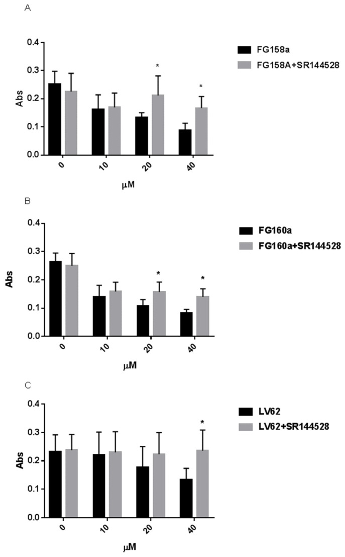 CB2R–mediated effect on cell viability. The effect on cell viability by selected CB2R agonists (FG158a, FG160a, and LV62) at the concentrations reported in the histograms was explored in the presence of SR144528 (1 µM added 1 h before the CB2R agonists) after 72 h of treatment. Figures (A–C) report cell viability (mean of 3 independent experiments) expressed as absorbance (Abs). The statistical significance was calculated with two-way ANOVA using Tukey’s multiple comparisons test (* p ≤ 0.05).