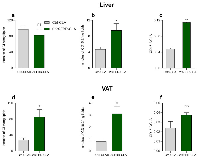 Hepatic levels of (a) CLA (CD18:2), (b) CD16:2 and (c) CD16:2/CLA ratio; visceral adipose tissue (VAT) levels of (d) CLA, (e) CD16:2 and (f) CD16:2/CLA ratio of mice fed a control diet (Ctrl-CLA) or a 0.2% fenofibrate-supplemented diet (0.2% FBR-CLA) treated with a single dose of CLA (90 μg/10 g of body weight by oral gavage). Data are expressed as nmoles/mg of lipids and represent the mean ± SEM of n = 5. * p ≤ 0.05, ** p ≤ 0.01; ns = not significant.