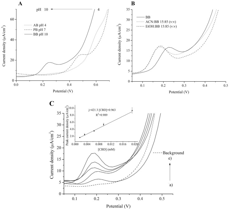 (A): DPV signals of Sonogel-Carbon-PEDOT electrodes for 19.1 µM CBD at different pH: acetic or acetate buffer (AB) with pH 4.0, phosphate buffer (PB) with pH 7.0, and boric or borate buffer (BB) with pH 10.0. (B): A comparison between DPV signals of Sonogel-Carbon-PEDOT electrodes for 19.1 µM CBD in BB, acetonitrile (ACN):BB (15:85), and ethanol (EtOH):BB (15:85). (C): Calibration curve and DPV signals of Sonogel-Carbon-PEDOT electrodes at different CBD concentrations. Reprinted and adapted with permission from ref. [8]. Copyright 2020 Elsevier.
