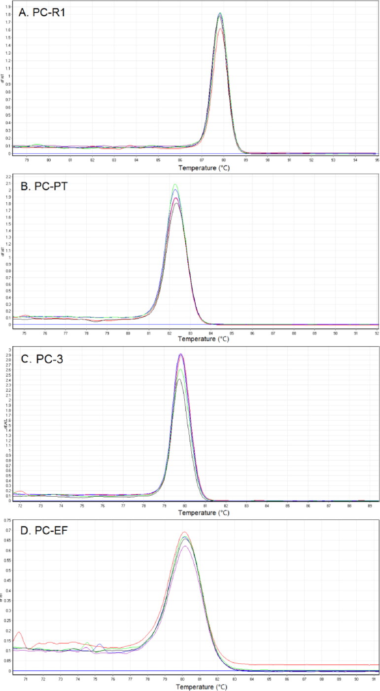 Reproducibility of primer set (a) PC-R1, (b) PC-PT, (c) PC-3 and (d) PC-EF on Psilocybe cubensis. a (red), b (green), c (blue), d (black) and e (purple).
