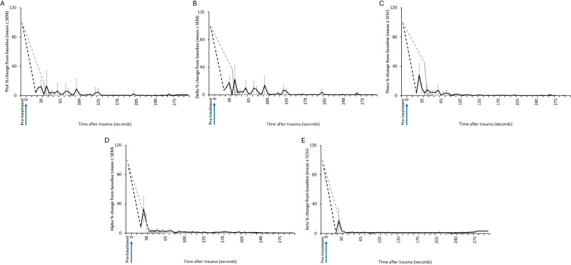 Mean (± SEM) total power (Ptot) (A), delta (B), theta (C), alpha (D) and beta (E) frequency bands of the electroencephalogram (EEG) of red kangaroo (Osphranter rufus) joeys (n = 6) before and after manual blunt force trauma (black line excluding BF4) (blunt force trauma at 0 s). The grey line is joey BF4. Note the period when no data were collected due to joeys not being instrumented and/or due to movement artefact is indicated by a dashed line.