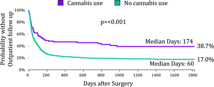 Time to first outpatient clinic visit following surgical intervention for gastroparesis. Kaplan–Meier analysis demonstrating the probability of remaining without an outpatient clinic encounter after surgery in patients with and without a cannabis-related diagnosis. Cannabis users had a significantly longer median time to first clinic encounter (174 vs 60 days, p < 0.0001) and a lower cumulative probability of follow-up throughout the postoperative period (p < 0.0001, log-rank test). At five years, 38.7% of cannabis users remained without follow-up compared with 17.0% of non-users