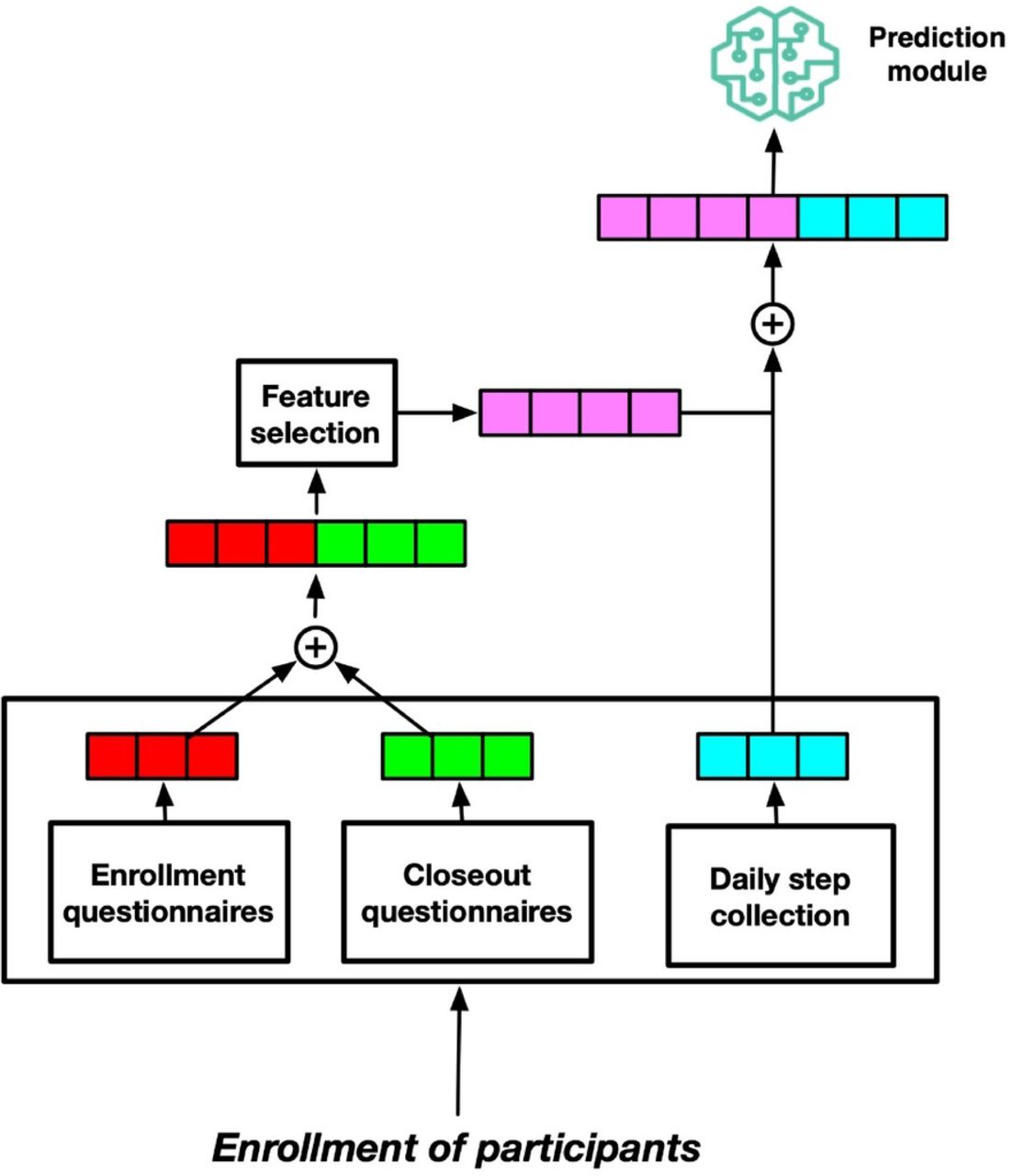 A schematic depicting study flow. At first, we combined the enrollment questionnaires and closeout questionnaires. Second, we performed feature selection step (including PCA, RFE, no feature selection, or features found from the previous study) with weekly steps data to develop a predictive model.