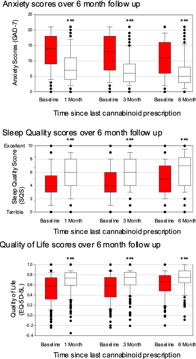 Scores of the patient-reported outcome measures at all follow-up points. The boxes represent the median and interquartile range, whilst the whiskers represent the minimum and maximum values. Paired t-tests were performed to test for statistical significance between the follow-up and baseline scores. For each comparison, baseline scores are for those who completed follow-up to that time point, ***p ≤ 0.001