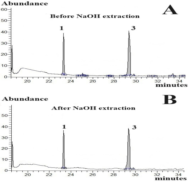 Effect of extraction with aqueous 0.1 M NaOH solution on the composition of CBDs hexane solutions. Parts of typical GC-MS chromatographic runs: (A) analysed CBDs-N, GCIS chromatographic analysis of unextracted neutral CBDs (i.e., CBDV and CBL); (B) chromatographic analysis of neutral CBDs (i.e., CBDV and CBL) extracted with 0.1 M NaOH; (C) chromatographic analysis of unextracted acidic CBDs (i.e., CBD-A and CBC-A); (D) chromatographic analysis of acidic CBDs (i.e., CBD-A and CBC-A) extracted with 0.1 M NaOH solution. Peaks: 1—CBDV; 3—CBL; 4-A—CBD-A; 5-A—CBC-A. Blue lines under peaks—baselines under integrated peaks; □−−□—an integration range of peaks.