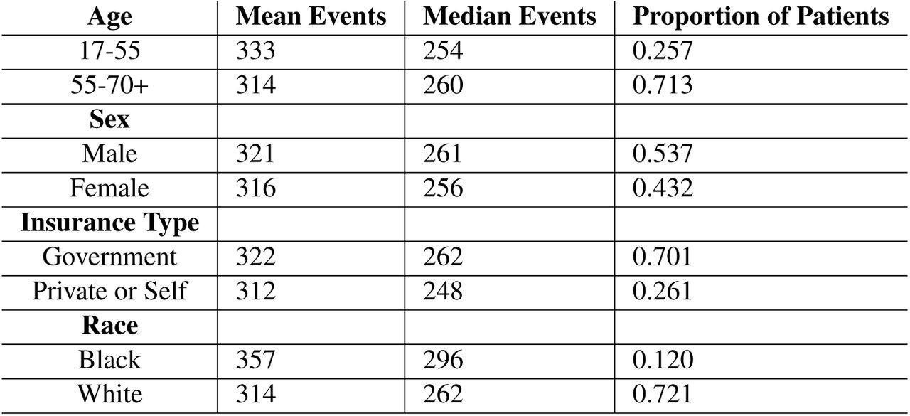 Distributions of medical events across various demographic groups. Mean and median number of medical events per patient record are evenly distributed across age groups. There are more older patients than younger patients in the training data. We also see that mean and median number of medical events per patient record are evenly distributed across sex. Proportions of male-to-female patients are relatively even in the training data.