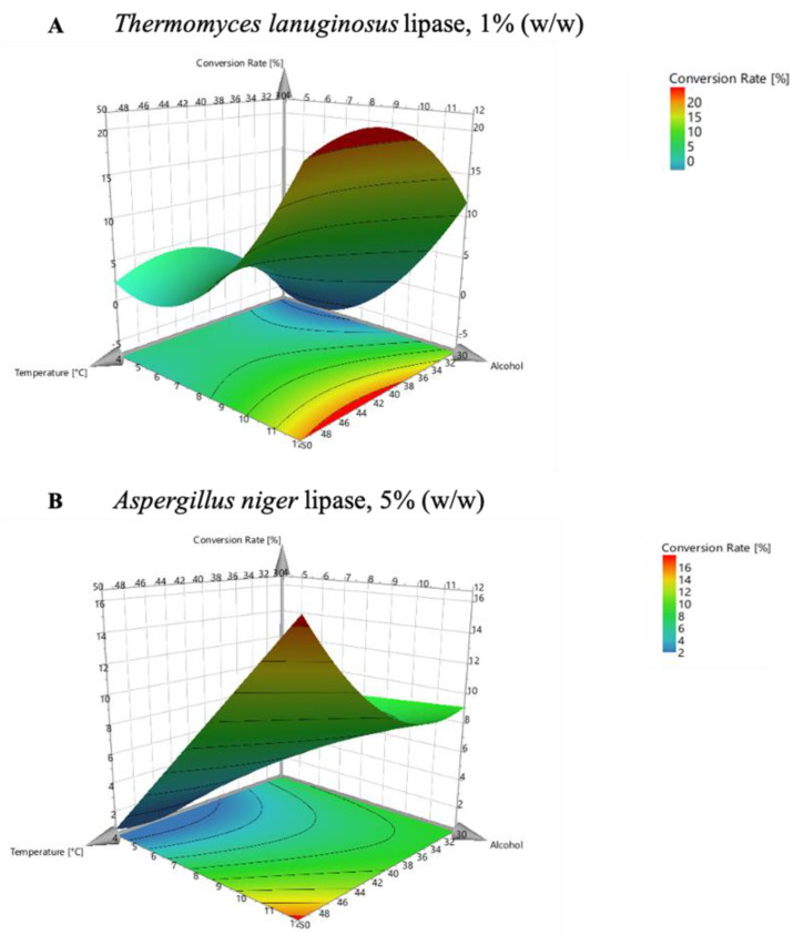 3D surface responses of Thermomyces lanuginous lipase (A) and Aspergillus niger lipase (B). Reactions with acid = 8 carbon atoms and time = 4 h are shown, while temperature [°C], alcohol length, and conversion rate (%) vary on the x, y, and z axes, respectively.