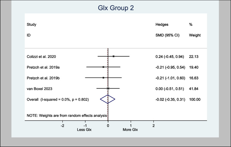 Meta- analysis of Glx (Cortex) n = 146; p = 0.900
