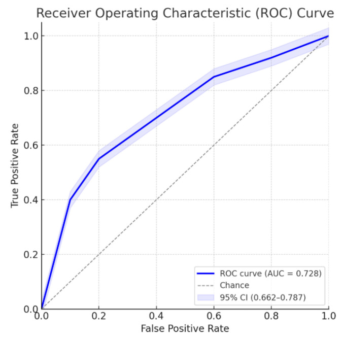 ROC curve for the multivariate model. Area under the ROC curve: 0.728; 95% confidence interval: 0.662–0.787.