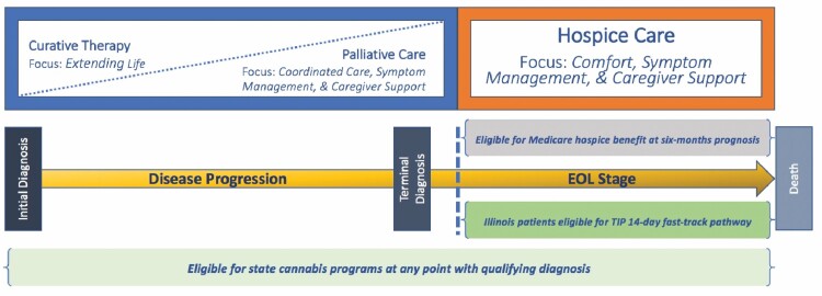 Supportive care continuum for medical cannabis patients near end of life (EOL). Adapted from Refs (18–20).