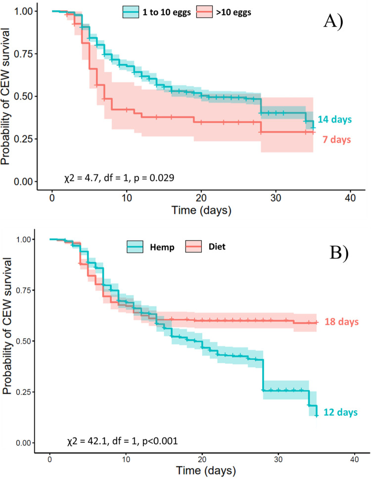Kaplan–Meier curves of Helicoverpa zea larval survival relative to egg rank category (A) and food type (B). Perpendicular lines indicate censored individuals.