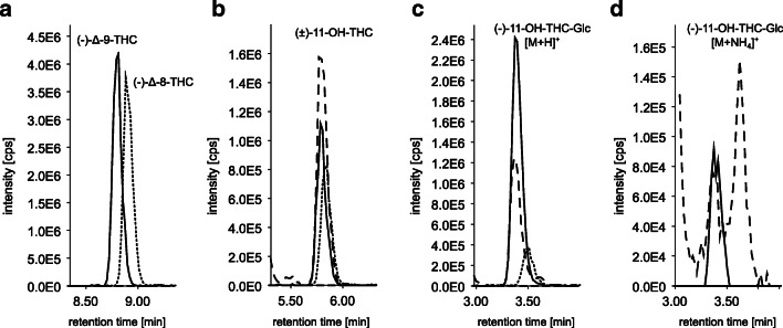 Extracted ion chromatograms (EIC) with a tolerance of 5 ppm of a THC, b 11-OH-THC, c (−)-11-OH-THC-Glc [M+H]+, d (−)-11-OH-THC-Glc [M+NH4]+; lines are the Δ-9 isomers, dotted lines are the corresponding Δ-8 isomers of the reference standards, and dashed line is the S9-assay with (−)-Δ-9-THC as precursor