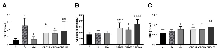 Triacylglycerol (TAG) (A), total cholesterol (B), and HDL cholesterol (C) levels, measured at the end of the multiple-dose study in streptozotocin-induced diabetic rats. Treatment groups included a control group (C), a diabetic control group (D), a metformin-treated group (Met, 70 mg/kg), and cannabidiol (CBD) treatment groups receiving 25 mg/kg (CBD25), 50 mg/kg (CBD50), or 100 mg/kg (CBD100). Data are presented as mean ± SD. Significant differences (p < 0.05) are indicated as follows: a—compared to C; b—compared to D; c—compared to Met; d—compared to CBD25; e—compared to CBD50.