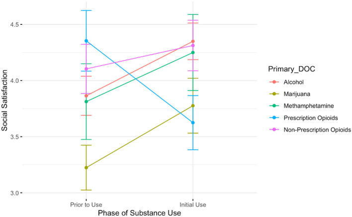 A plot showing the average social satisfaction scores for participants prior to the onset of substance use and during the initial stages of use. Lines are colored by participant primary substance of choice. The only group showing a decrease in social satisfaction is those who report using prescription opioids.
