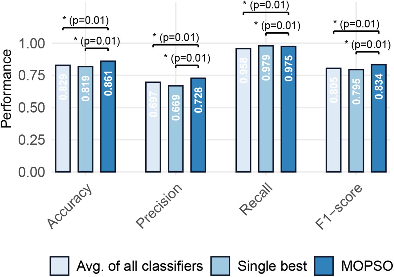 Performance comparison between the proposed MOE-ECG ensemble, the average of all classifiers, and the single best classifier on 60 beats ECG segments over four different performance metrics. The stars and connecting horizontal lines indicate the results of pairwise statistical comparisons between the three methods. Each horizontal line connects two bars whose performance distributions were compared using the Wilcoxon signed-rank test. The corresponding adjusted p-value (Holm correction) is displayed above the line. A single star (⋆) denotes statistical significance at the α = 0.05 level, which indicates that the difference in performance between the two connected methods is statistically meaningful.