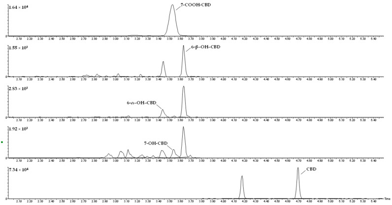 Chromatograms of a serum sample spiked with the analytes at the lower limit of quantification (LLOQ).