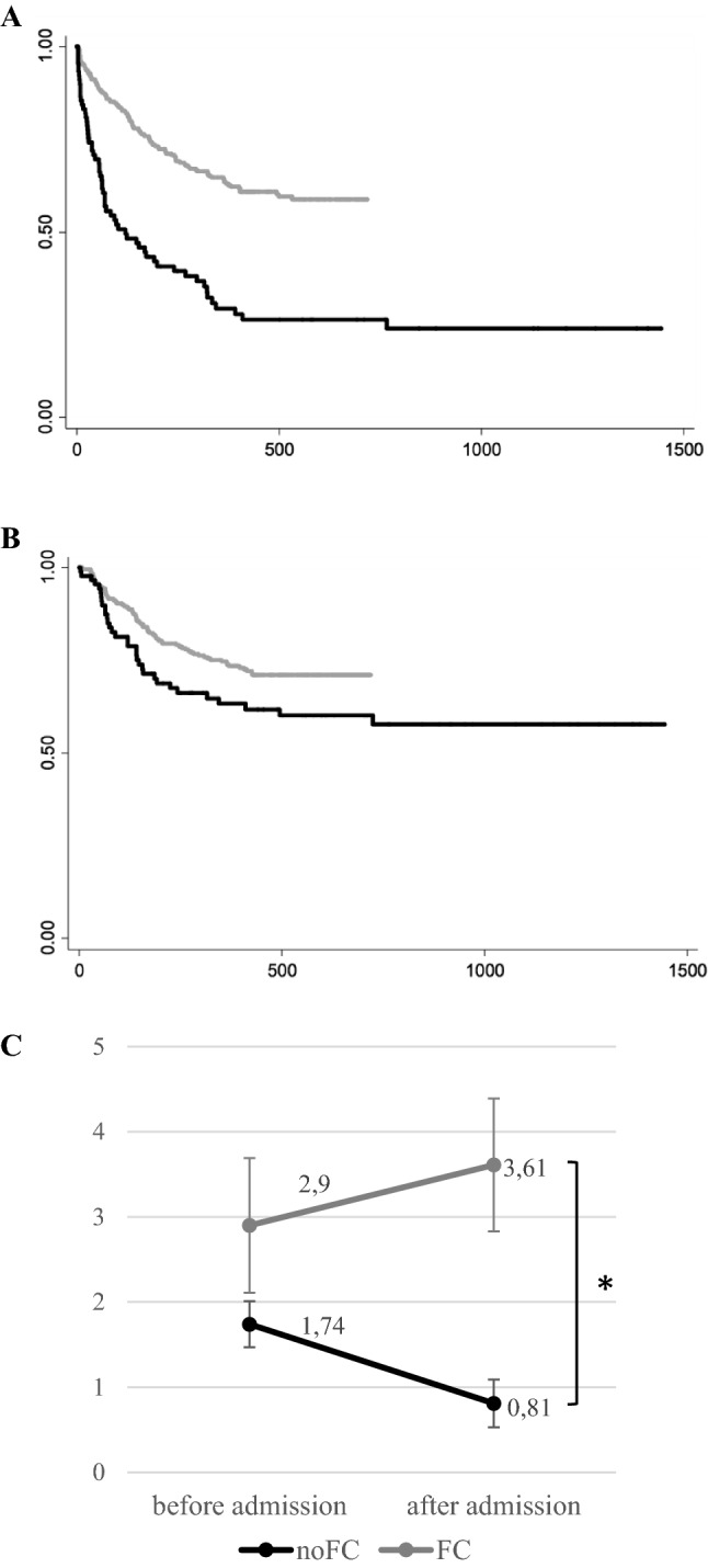 Kaplan–Meier Survival Graph for time until (A) first visit to the psychiatric emergency department after discharge (days) and (B) hospital readmission after discharge (days), comparing foster care and control group; and evolution of the number of visits to the psychiatric emergency department before and after admission for both groups (C)a. aSubanalysis including subjects admitted during 2016 (n = 278); *p < 0.05