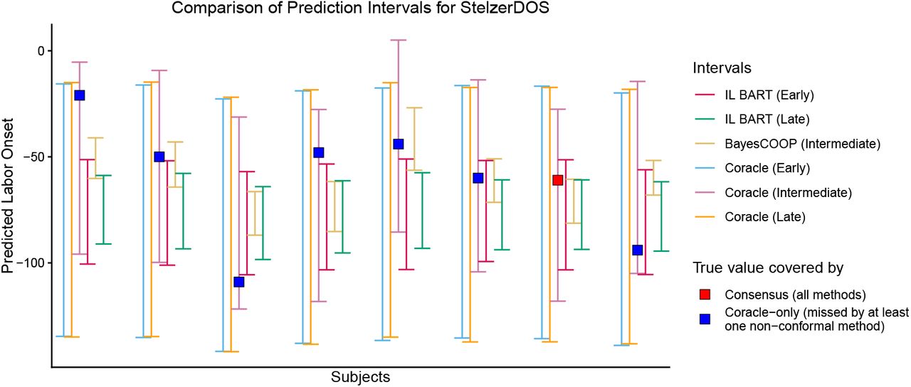 Prediction interval comparison for the StelzerDOS dataset(Stelzer et al., 2021).Subject-level prediction intervals for labor onset time are shown for representative early, intermediate, and late fusion base models and their corresponding Coracleconformalized versions, evaluated on completely independent validation data. Here, IL BART denotes IntegratedLearner (Mallick et al., 2024) with BART (Chipman et al., 2010) as the base learner (shown under early and late fusion), and BayesCOOP (Roy et al., 2025) denotes the Bayesian cooperative learning model used as the intermediate fusion baseline. For each subject, the true value is indicated, along with markers distinguishing cases in which all methods cover the true value from those in which Coracle achieves valid coverage but at least one non-conformal approach fails to do so.
