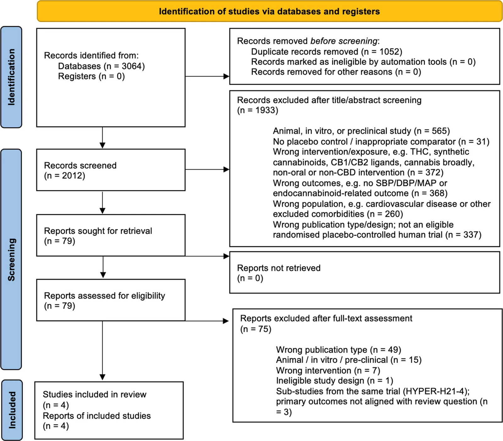 PRISMA flow diagram of study selection