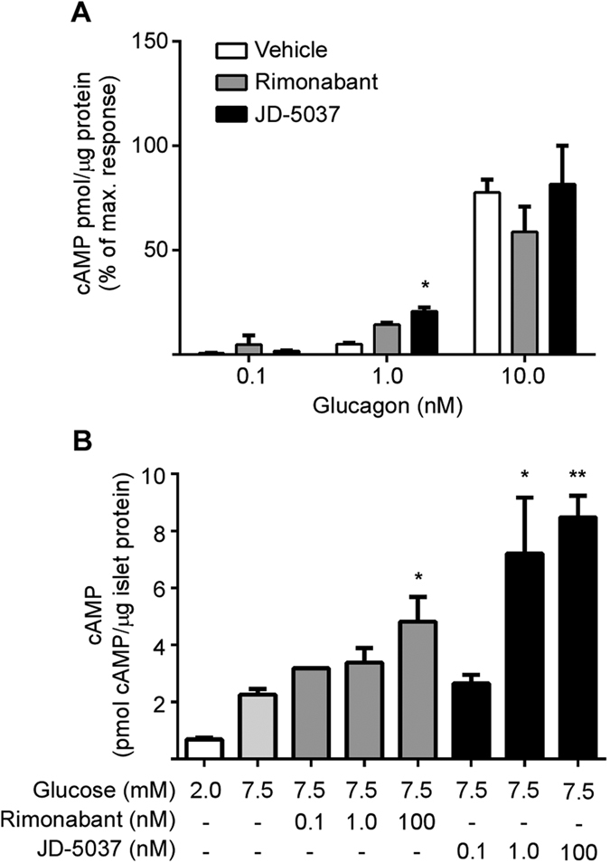 CB1 receptor human isoforms differ in activity for cannabinoid receptor inverse agonists in metabolic systems.Quantification of glucagon-stimulated cAMP accumulation in primary human hepatocytes (A). Hepatocytes from a human donor were pretreated with rimonabant (100 nM) or JD-5037 (100 nM) prior to glucagon stimulation. Data are the mean ± SEM from two independent experiments; *p ≤ 0.05 compared to vehicle. Quantification of cAMP accumulation in isolated human islets of Langerhans (B). Islets from one donor (20.4 BMI) were pre-cultured in 2 mM glucose for 2 hours followed by stimulation with 7.5 mM glucose in the presence or absence of increasing concentrations of rimonabant or JD-5037. Data are the mean ± SEM of 3 separated incubations; *p ≤ 0.05 compared to 7.5 mM glucose alone.